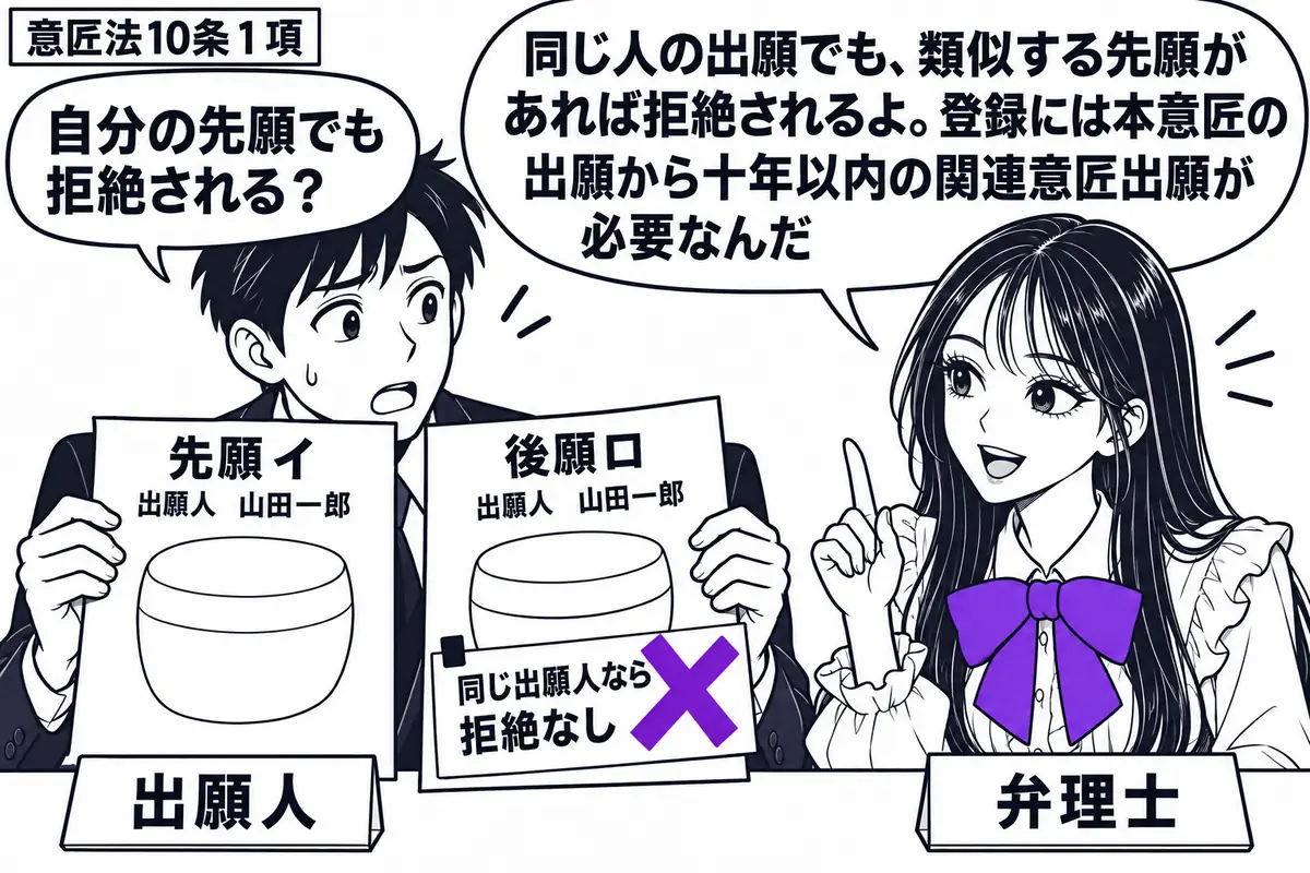 先生が机の右で弁理士役（札「弁理士」）。左の男性（札「出願人」）が、同じ出願人名の願書二枚を広げる。先願イと後願ロの図面は似た形で、後願の「同じ出願人なら拒絶なし」の付箋にヴァイオレットの×印。先生の吹き出し「同じ人の出願でも、類似する先願