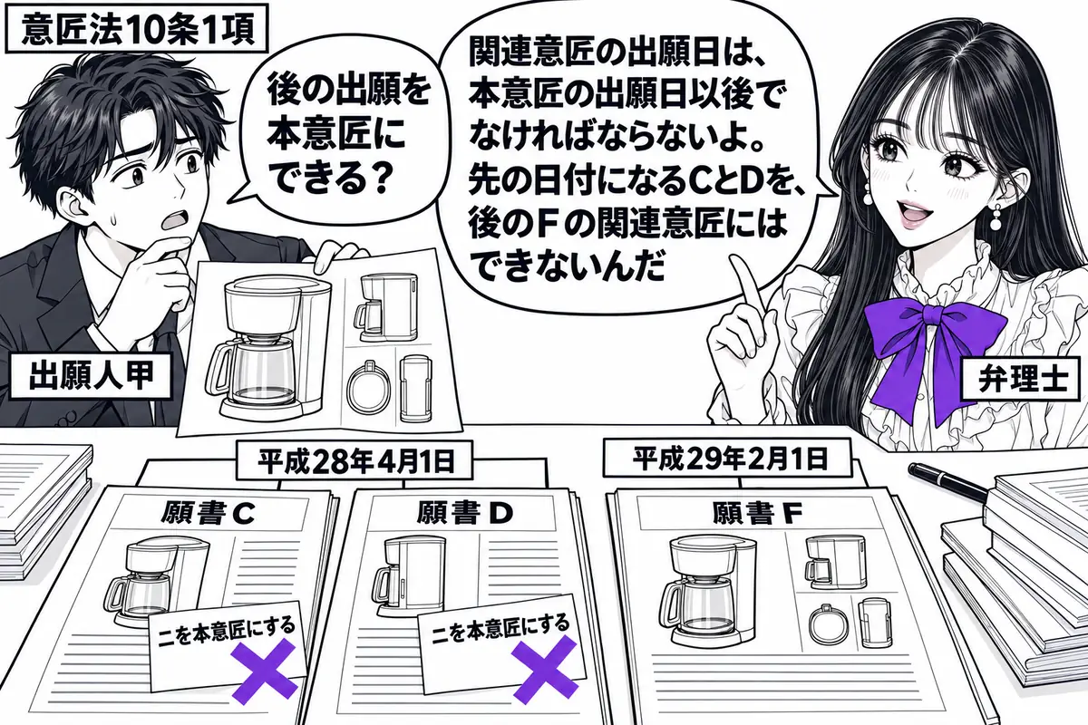 先生が机の右で弁理士役（札「弁理士」）。左の男性（札「出願人甲」）がコーヒーメーカーの図面を広げる。願書Ｃ・Ｄを平成28年4月1日の位置、願書Ｆを平成29年2月1日の位置に並べる。Ｃ・Ｄに添えた「ニを本意匠にする」の付箋にヴァイオレットの×