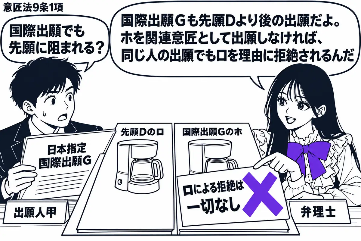 先生が右の机で弁理士役（札「弁理士」）。左の男性（札「出願人甲」）が日本指定の国際出願Ｇの書類を持つ。机には先願Ｄのロと国際出願Ｇのホのコーヒーメーカー図面を並べ、似た輪郭を見比べる。Ｇの「ロによる拒絶は一切なし」の付箋にヴァイオレットの×