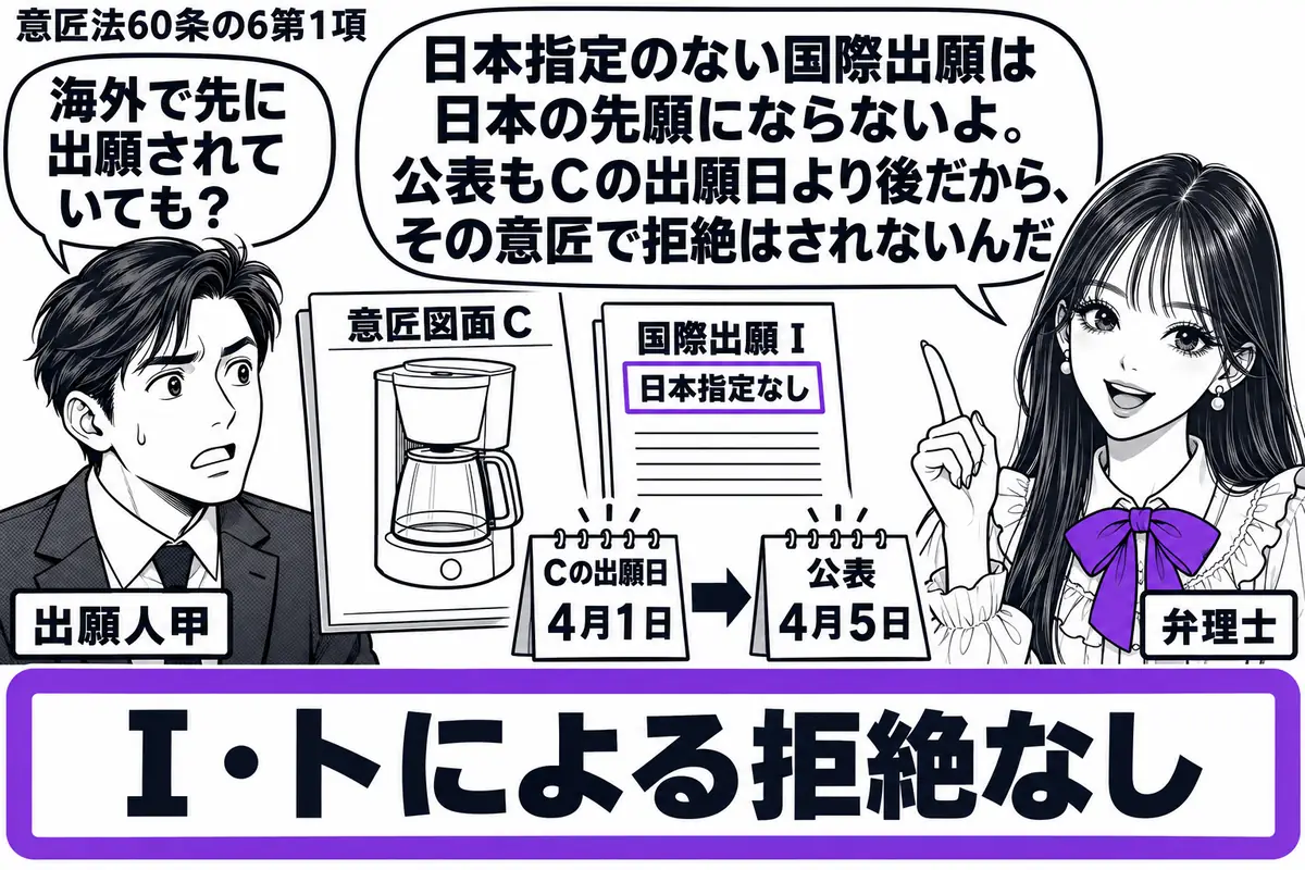 先生が右で弁理士役(札「弁理士」)。左の甲(札「出願人甲」)の前にコーヒーメーカーの意匠図面C。横に「日本指定なし」の国際出願Iを置き、暦でCの出願日4月1日、公表4月5日の順を示す。「I・トによる拒絶なし」の札をヴァイオレットの枠で囲む。