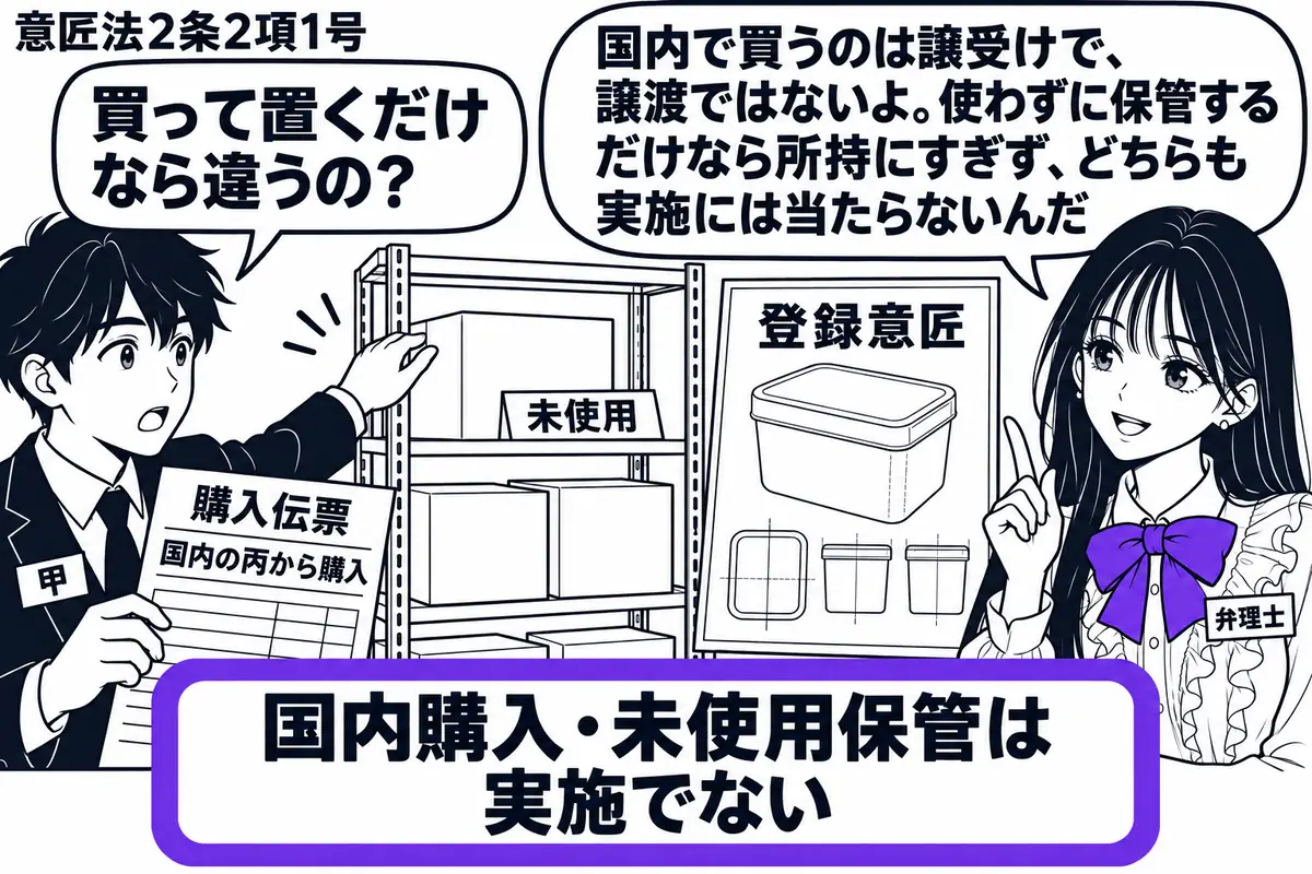 先生が倉庫の右で弁理士役（札「弁理士」）。左の男性（札「甲」）が、国内の丙から購入した物品の箱を未使用のまま棚に置く。手元に購入伝票、棚の脇に登録意匠と似た物品の図面。「国内購入・未使用保管は実施でない」の付箋をヴァイオレットの枠で囲む。先