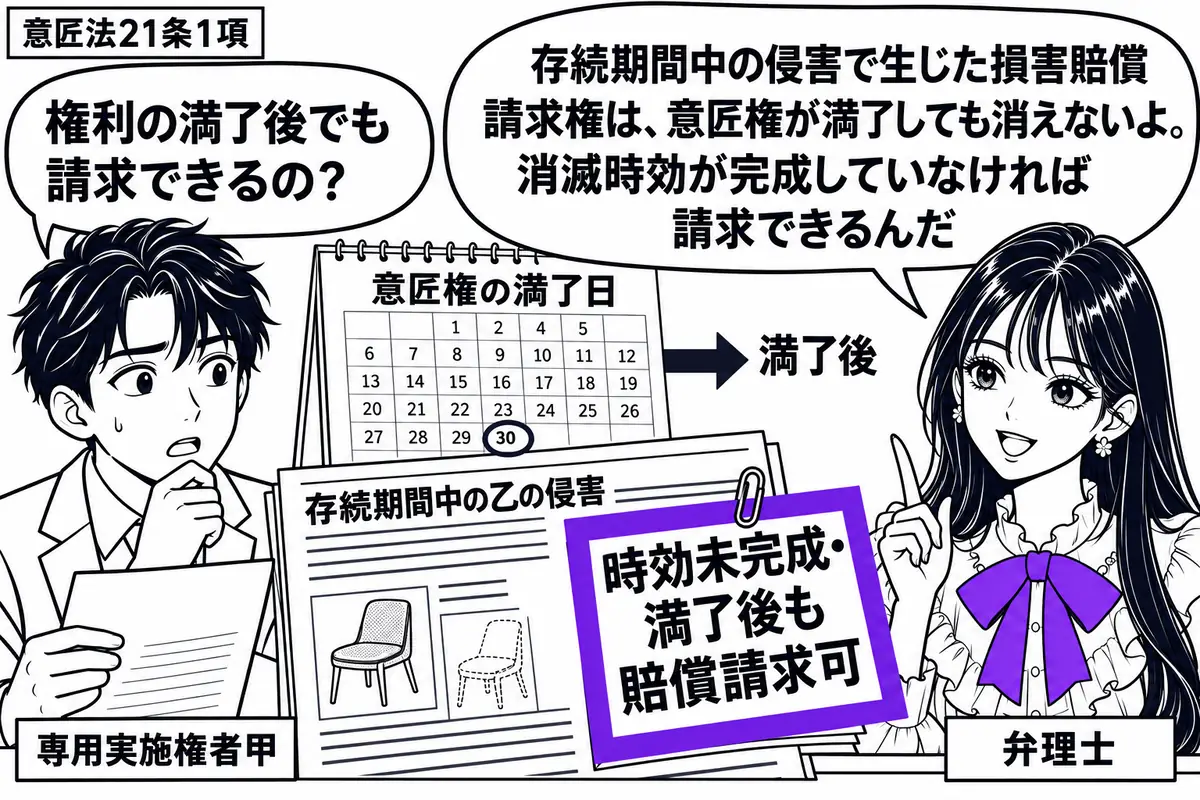 先生が机の右で弁理士役(札「弁理士」)。左の男性(札「専用実施権者甲」)が、意匠権の満了日を過ぎた暦と、期間中の乙の侵害を記録した資料を見比べる。資料に添えた「時効未完成・満了後も賠償請求可」の付箋をヴァイオレットの枠で囲む。先生の吹き出し