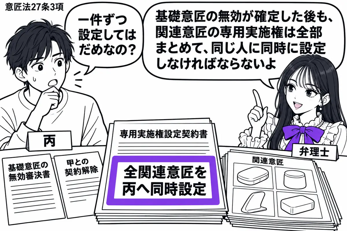 先生が机の右で弁理士役（札「弁理士」）。左の男性（札「丙」）の前に、基礎意匠の無効審決書と甲との契約解除の書類。中央には複数の関連意匠の図面を添えた専用実施権設定契約書をまとめて置く。「全関連意匠を丙へ同時設定」の付箋をヴァイオレットの枠で