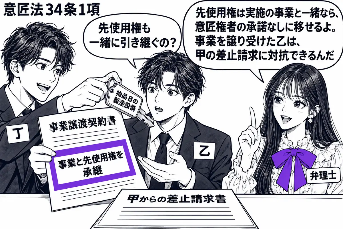 先生が右で弁理士役(札「弁理士」)。左の男性(札「丁」)から中央の男性(札「乙」)へ、物品Bの製造設備の鍵と事業譲渡契約書を手渡す。机には甲からの差止請求書。契約書の「事業と先使用権を承継」の付箋をヴァイオレットの枠で囲む。先生の吹き出し「
