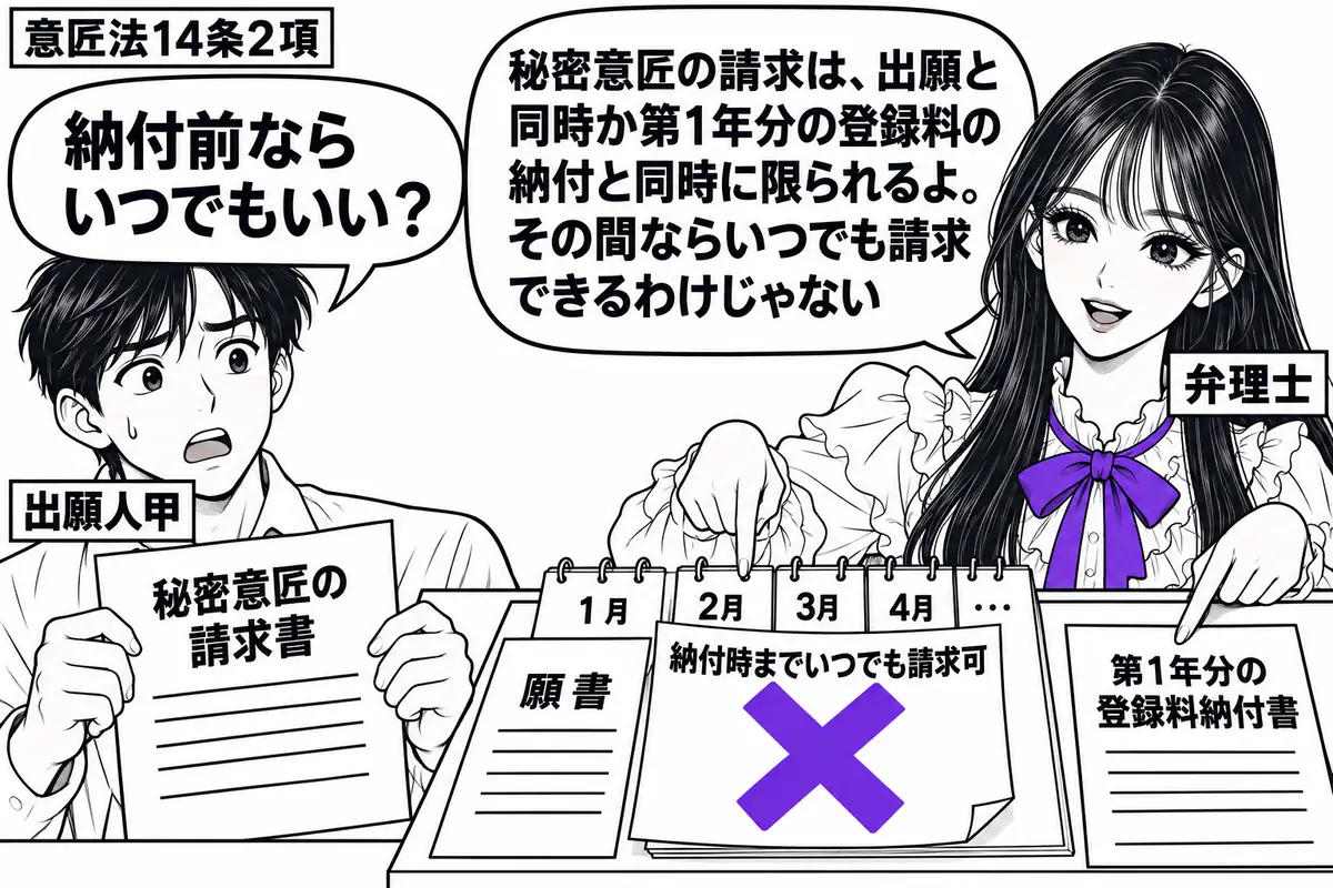 先生が机の右で弁理士役（札「弁理士」）。左に秘密意匠の請求書を持つ男性（札「出願人甲」）。机には願書と第1年分の登録料納付書を離して置き、その間に日めくり暦を並べる。暦に貼った「納付時までいつでも請求可」の付箋に大きなヴァイオレットの×印。