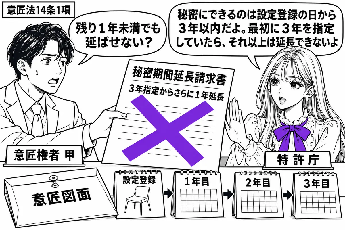 先生が右の窓口にいる特許庁役（札「特許庁」）。左の男性（札「意匠権者 甲」）が秘密期間の延長請求書を差し出す。机には設定登録から３年分の暦と封をした意匠図面。請求書の「３年指定からさらに１年延長」に大きなヴァイオレットの×印。先生の吹き出し