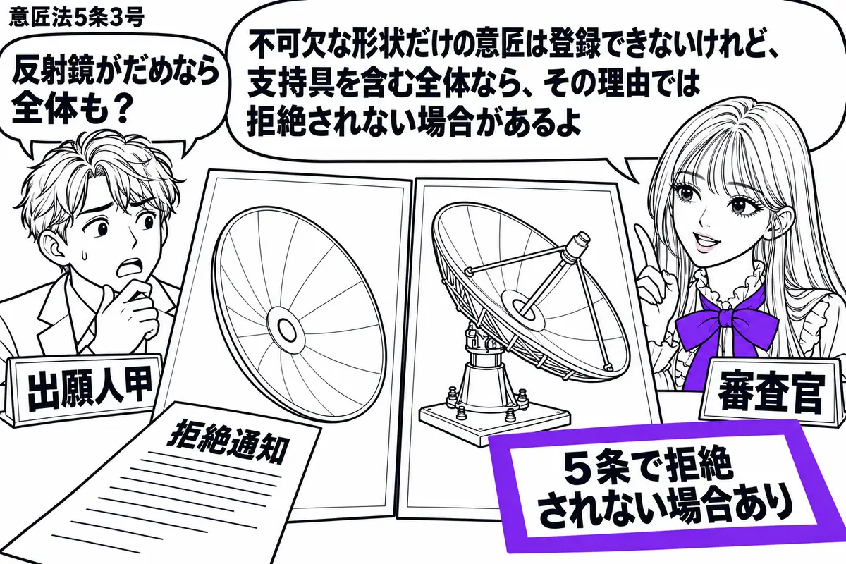 先生が机の右で審査官役（札「審査官」）。左の男性（札「出願人甲」）の前に、反射鏡だけの部分意匠図面と支持具付きのパラボラアンテナの全体図を並べる。部分の図面には拒絶通知、全体図には「5条で拒絶されない場合あり」の付箋を置き、付箋をヴァイオレ