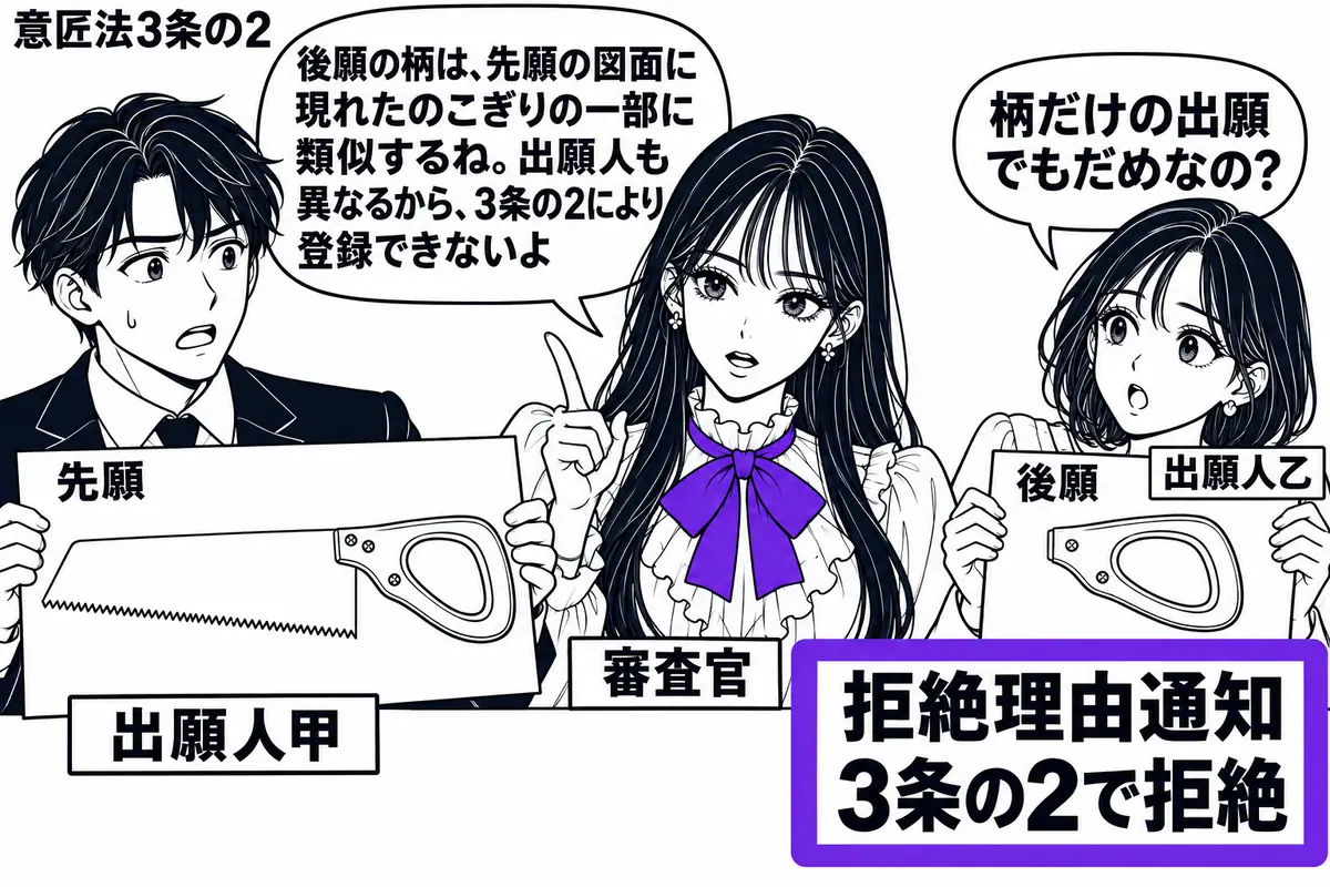先生が中央で審査官役（札「審査官」）。左に先願ののこぎり全体の図面を持つ男性（札「出願人甲」）、右に後願の柄の図面を持つ女性（札「出願人乙」）。二枚の図面を寄せ、柄の似た輪郭を見比べられるようにする。後願の拒絶理由通知にある「3条の2で拒絶