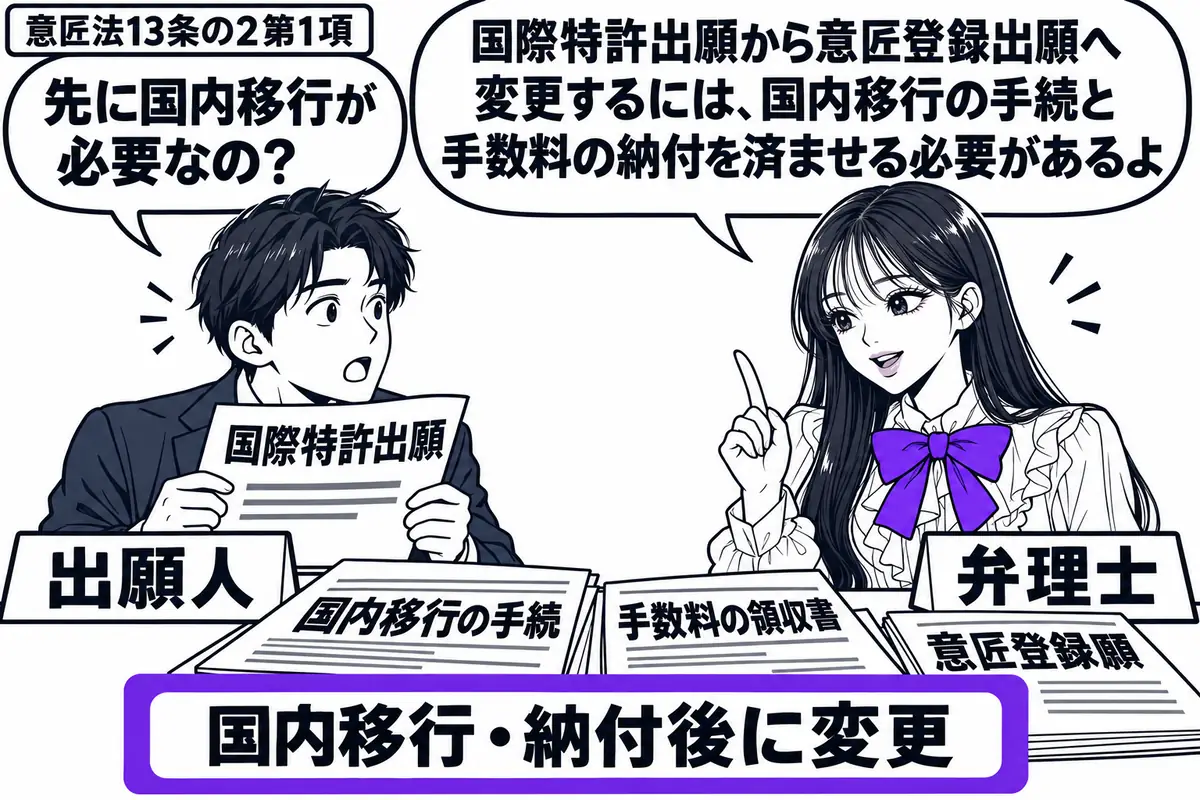 先生が右の相談机にいる弁理士役（札「弁理士」）。左の男性（札「出願人」）が国際特許出願の書類を持つ。机には国内移行の書類と手数料の領収書を重ね、その先に意匠登録願を置く。「国内移行・納付後に変更」の付箋をヴァイオレットの枠で囲む。先生の吹き