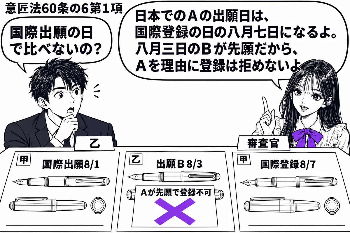 先生が右の机で審査官役(札「審査官」)。左の男性(札「乙」)の前に、万年筆の図面付きの出願書類を日付順に並べる。甲の「国際出願8/1」「国際登録8/7」の間に乙の「出願B8/3」を置き、Bに貼った「Aが先願で登録不可」の付箋にヴァイオレット
