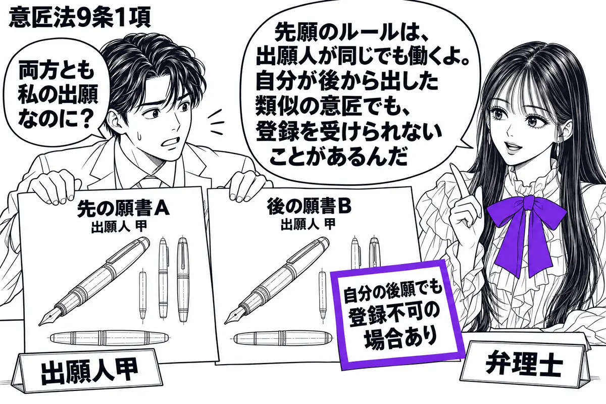 先生が右の相談机で弁理士役（札「弁理士」）。左の男性（札「出願人甲」）が、よく似た万年筆の意匠図面を二枚広げている。先の願書Ａと後の願書Ｂはいずれも甲の名義。Ｂの横に置いた「自分の後願でも登録不可の場合あり」の付箋をヴァイオレットの枠で囲む