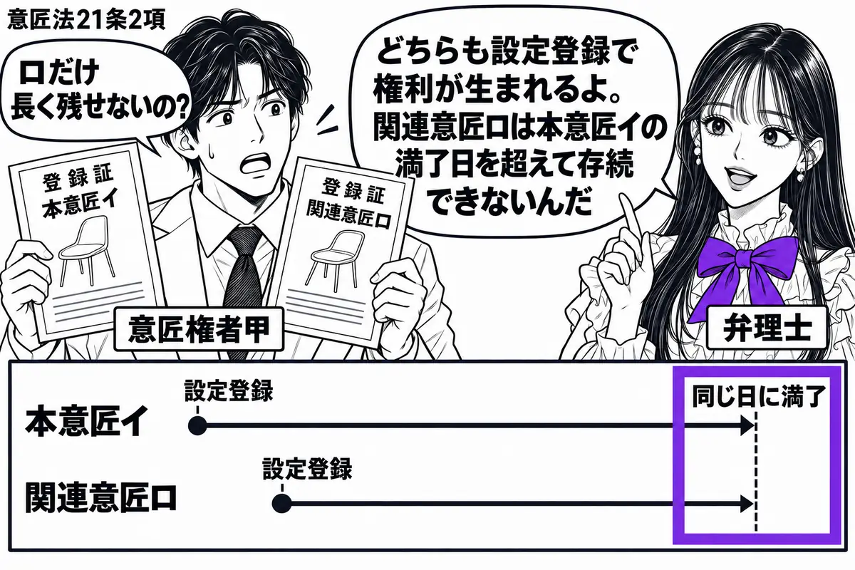 先生が弁理士役（札「弁理士」）で右側。左に登録証を２枚持つ男性（札「意匠権者甲」）。中央に本意匠イと関連意匠ロの存続期間を示す横長の表を置き、始点はそれぞれの設定登録、終点は同じ位置にそろえる。表の「同じ日に満了」の欄をヴァイオレットの枠で