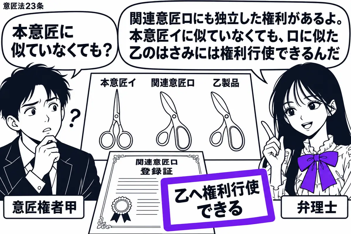 先生が弁理士役（札「弁理士」）で右側。左に男性（札「意匠権者甲」）、中央の机には本意匠イ、関連意匠ロ、乙製品のはさみを並べた図面。乙製品はイとは異なりロによく似た形に描く。ロの登録証に添えた「乙へ権利行使できる」の付箋をヴァイオレットの枠で
