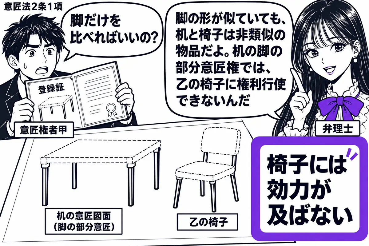 先生が弁理士役（札「弁理士」）で右側。左に登録証を広げる男性（札「意匠権者甲」）。机の意匠図面は机の脚だけを実線、残りを破線で描き、その横に似た脚を持つ乙の椅子を置く。「椅子には効力が及ばない」の付箋をヴァイオレットの枠で囲む。先生の吹き出