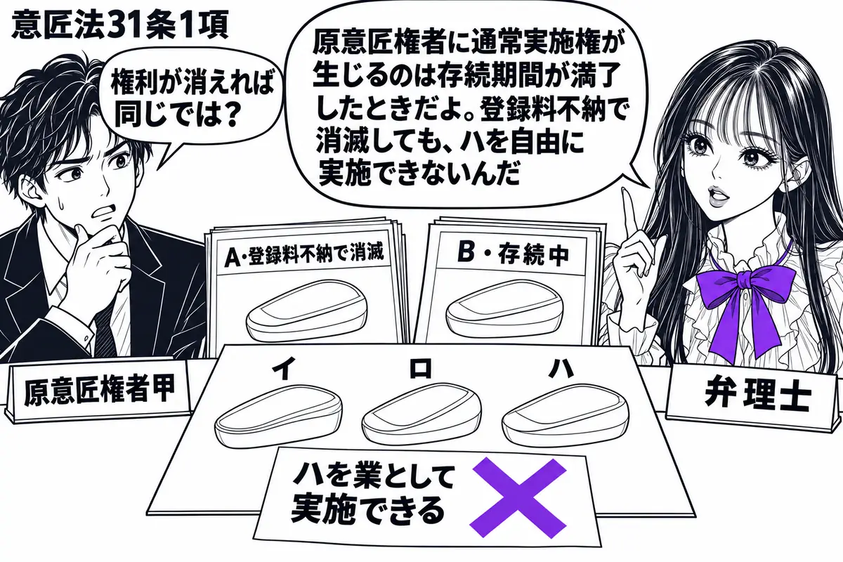 先生が弁理士役（札「弁理士」）で右側。左に男性（札「原意匠権者甲」）。机に「Ａ・登録料不納で消滅」「Ｂ・存続中」の書類と、イとロの双方に似た意匠ハの図面を置く。図面の「ハを業として実施できる」の付箋に大きなヴァイオレットの×印。先生の吹き出