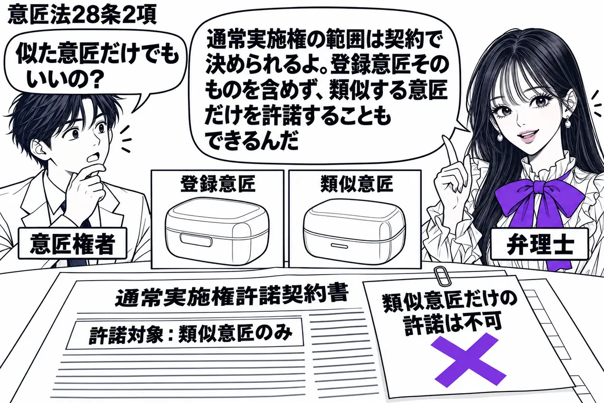 先生が弁理士役（札「弁理士」）で右側。左に男性（札「意匠権者」）。中央の机に登録意匠とそれに似た意匠の図面を分けて置き、類似意匠だけを対象にした通常実施権の許諾契約書を広げる。契約書の「類似意匠だけの許諾は不可」の付箋にヴァイオレットの×印
