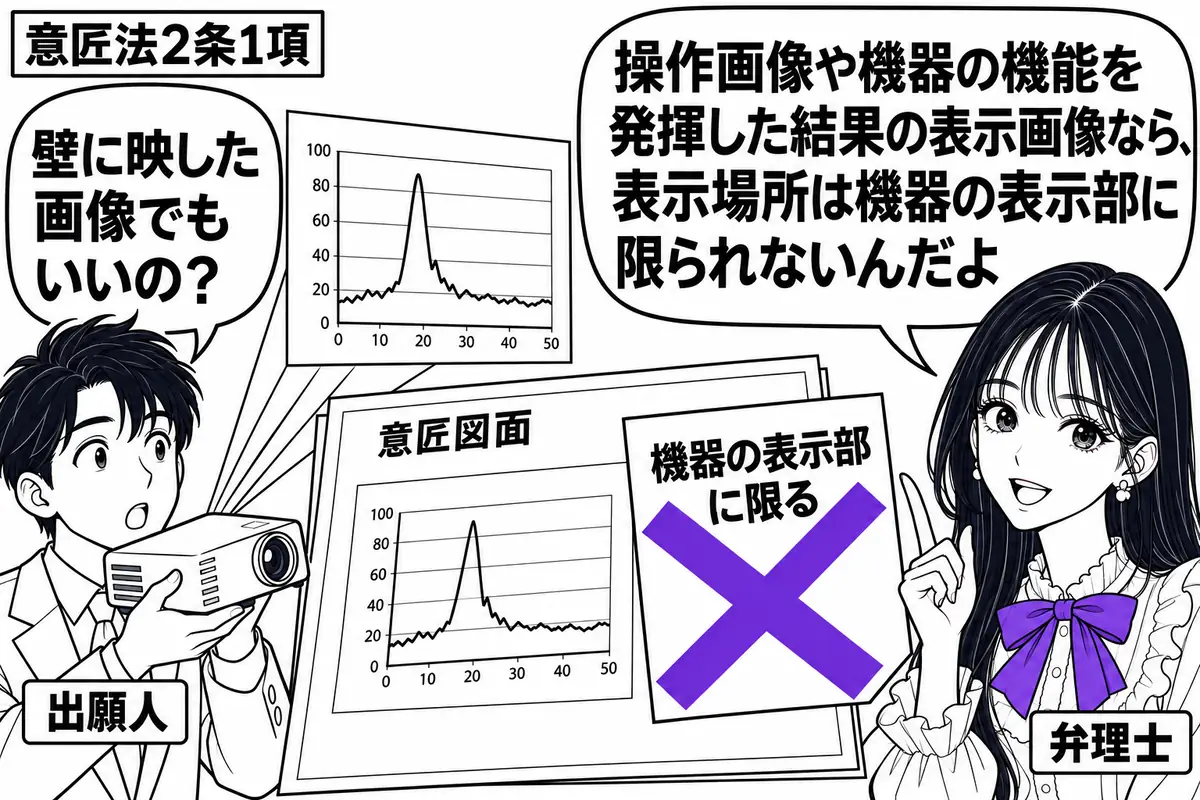 先生が右に立つ弁理士役（札「弁理士」）。左に投影機を持つ男性（札「出願人」）、壁には機器が測定した結果を示す画像。中央の画像の意匠図面に貼った「機器の表示部に限る」の付箋へ、大きなヴァイオレットの×印。先生の吹き出し「操作画像や機器の機能を