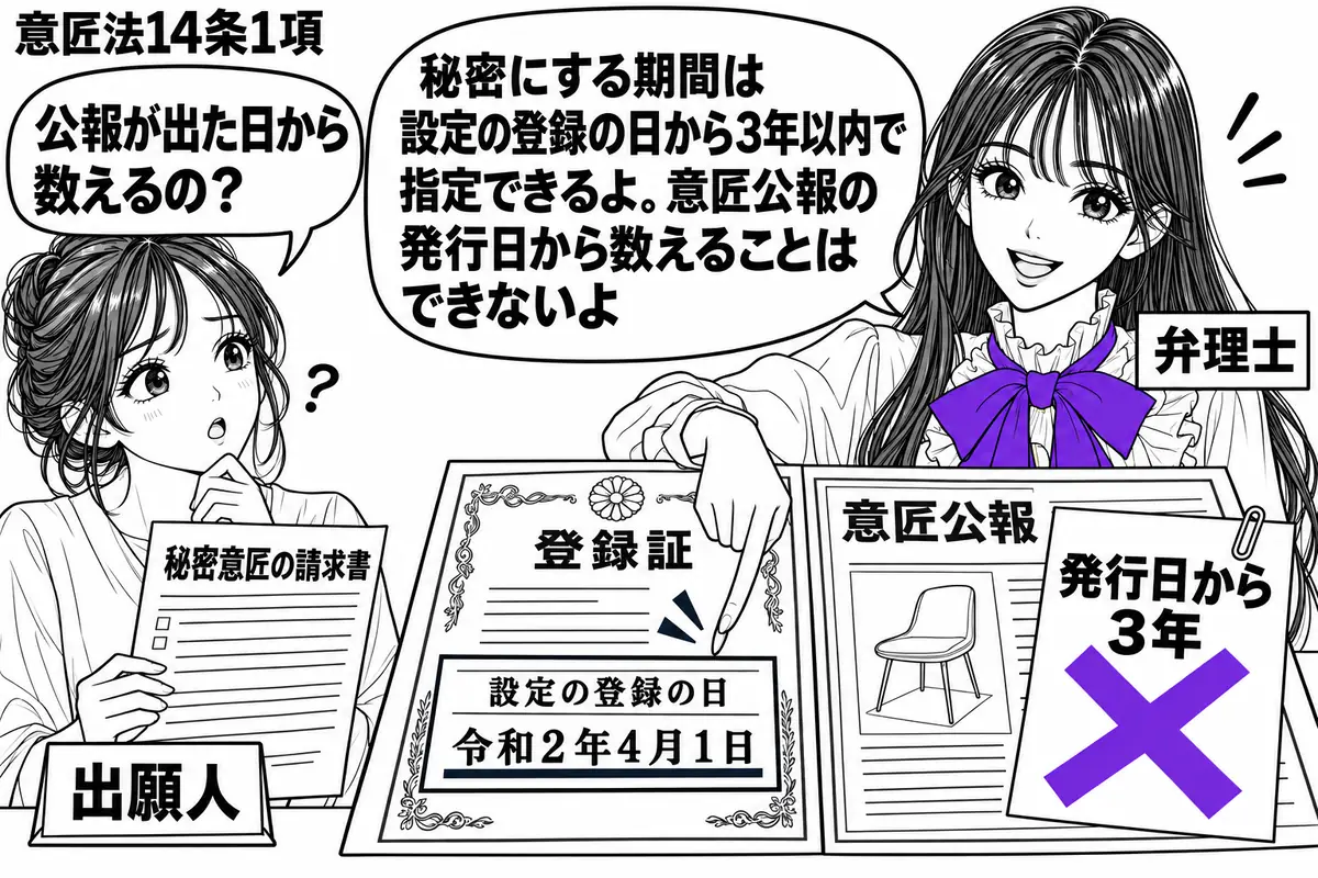 先生が右の机に立つ弁理士役（札「弁理士」）。左に秘密意匠の請求書を持つ女性（札「出願人」）。机には登録証と意匠公報を順に置き、公報に貼った「発行日から３年」の付箋にヴァイオレットの×印。先生は登録証の日付を指さす。先生の吹き出し「秘密にする