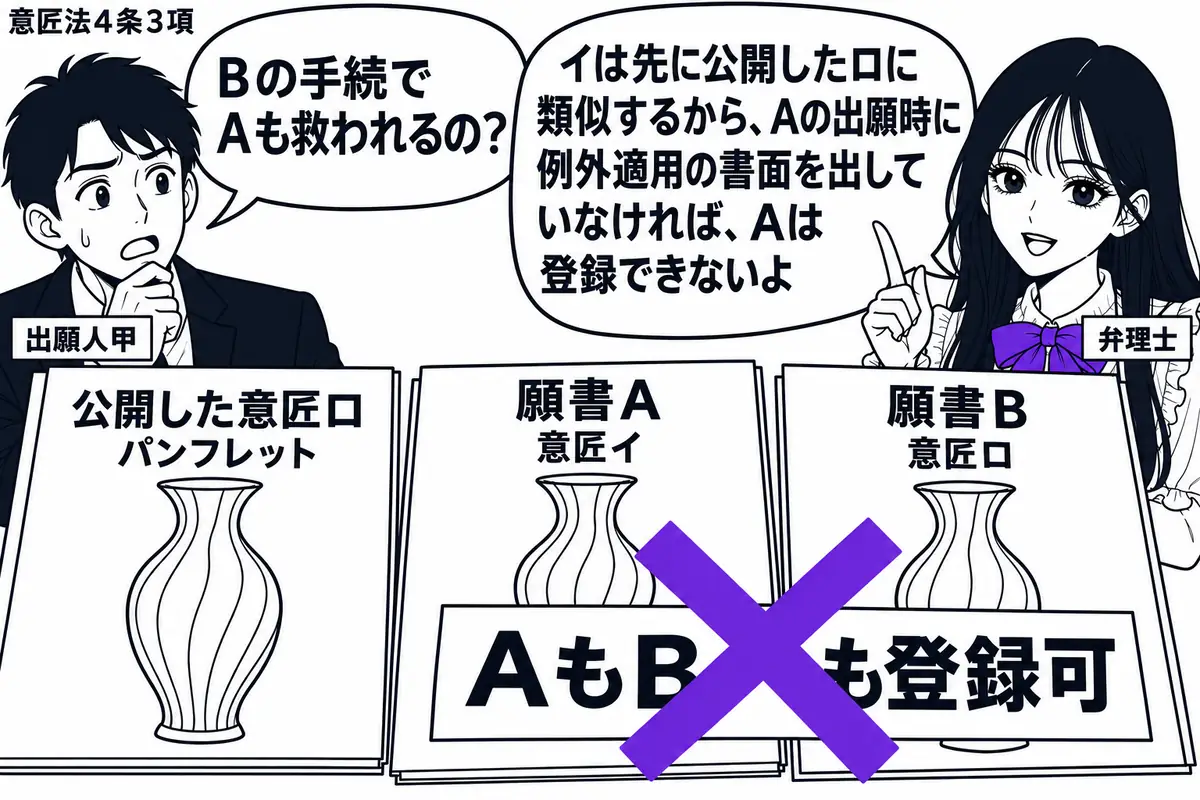 先生が右にいる弁理士役（札「弁理士」）。左の男性（札「出願人甲」）の前に、公開した意匠ロのパンフレット、類似するイの願書Ａ、ロの願書Ｂを順に置く。両願書にまたがる「ＡもＢも登録可」の付箋にヴァイオレットの×印。先生の吹き出し「イは先に公開し