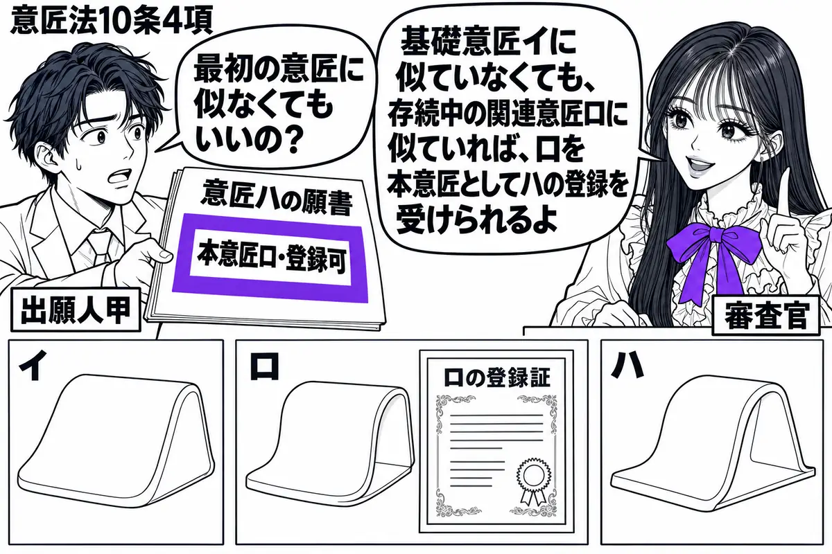 先生が右の机で審査官役（札「審査官」）。左の男性（札「出願人甲」）が意匠ハの願書を差し出す。中央にイ・ロ・ハの意匠図面を並べ、ロの登録証を添える。ハの願書の「本意匠ロ・登録可」の付箋をヴァイオレットの枠で囲む。先生の吹き出し「基礎意匠イに似