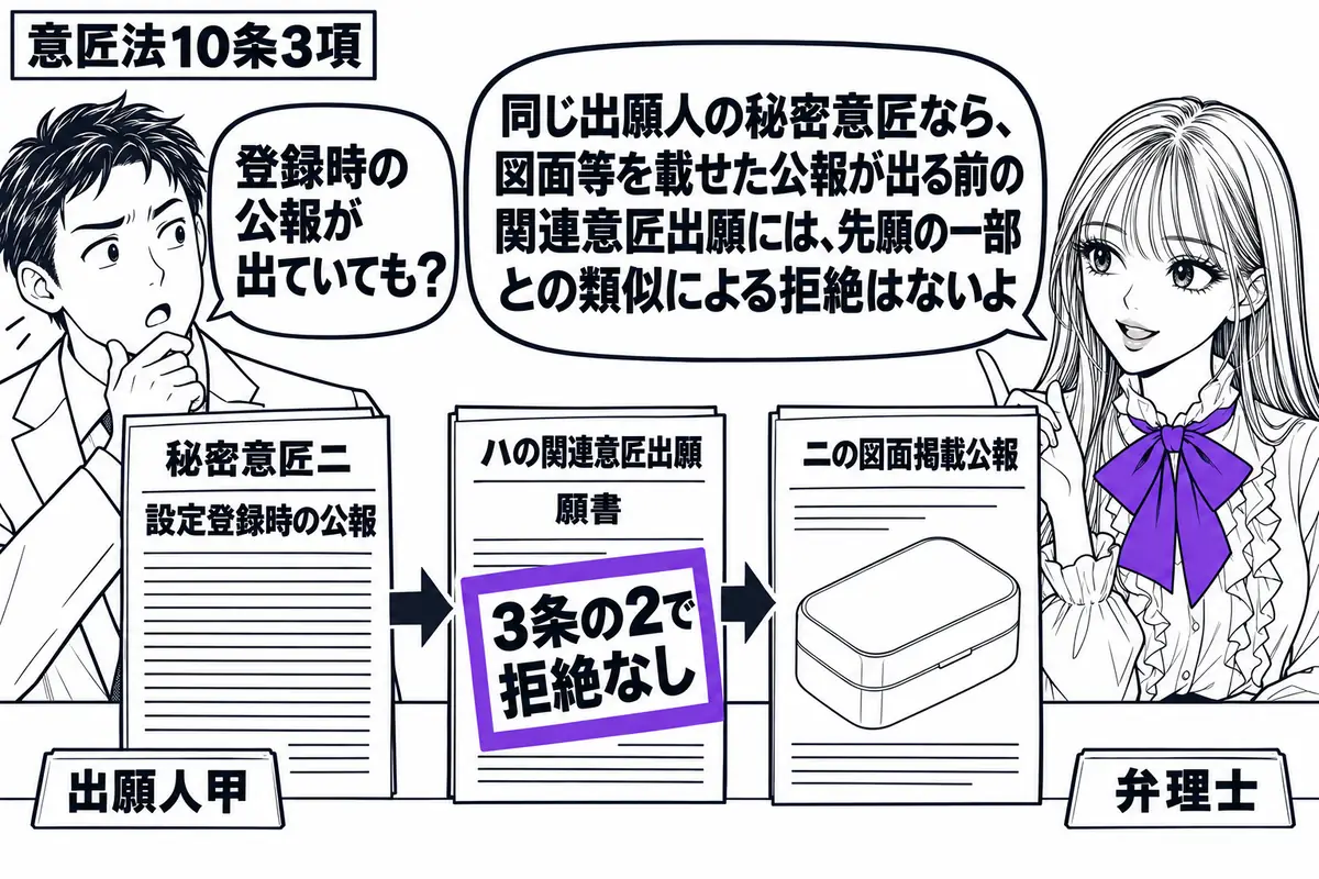 先生が右の机で弁理士役（札「弁理士」）。左の男性（札「出願人甲」）の前に、秘密意匠ニの設定登録時の公報、ハの関連意匠出願の願書、ニの図面掲載公報を時系列に並べる。願書の「3条の2で拒絶なし」の付箋をヴァイオレットの枠で囲む。先生の吹き出し「