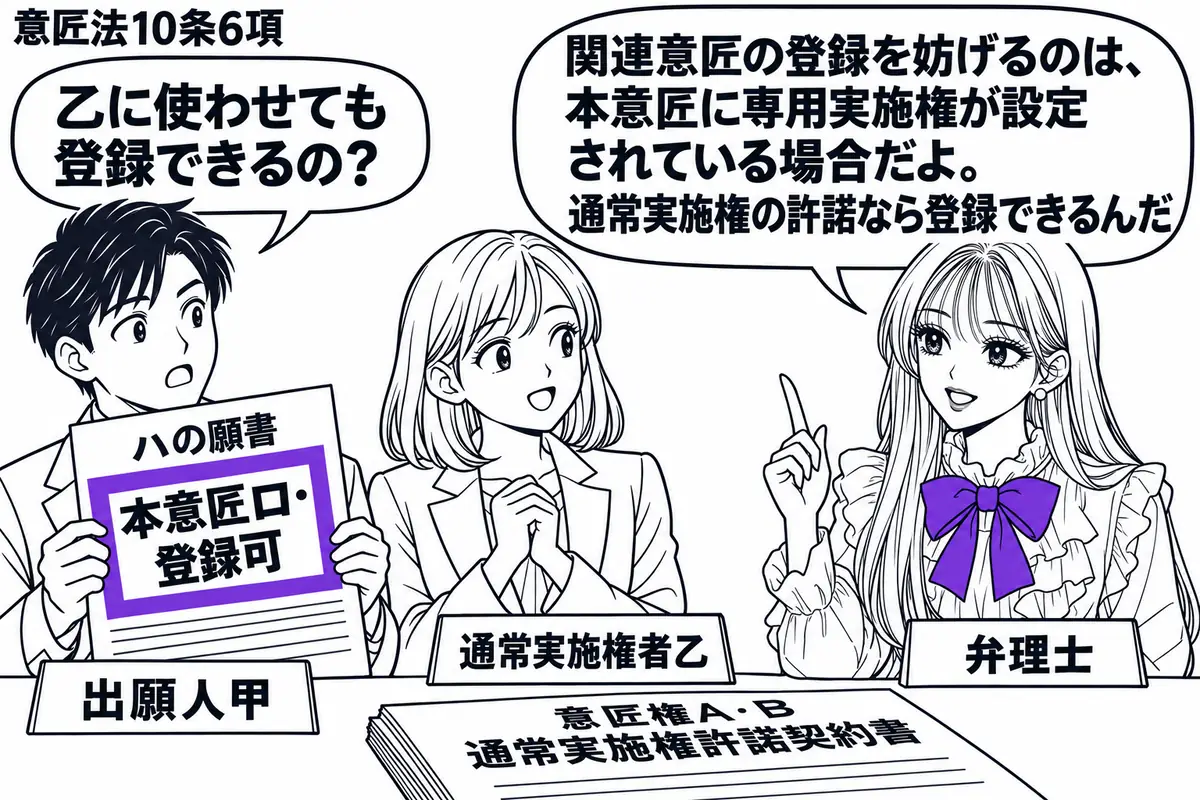 先生が右の机で弁理士役（札「弁理士」）。左に男性（札「出願人甲」）、中央に女性（札「通常実施権者乙」）。机に意匠権Ａ・Ｂの通常実施権許諾契約書を置き、甲が持つハの願書の「本意匠ロ・登録可」の付箋をヴァイオレットの枠で囲む。先生の吹き出し「関