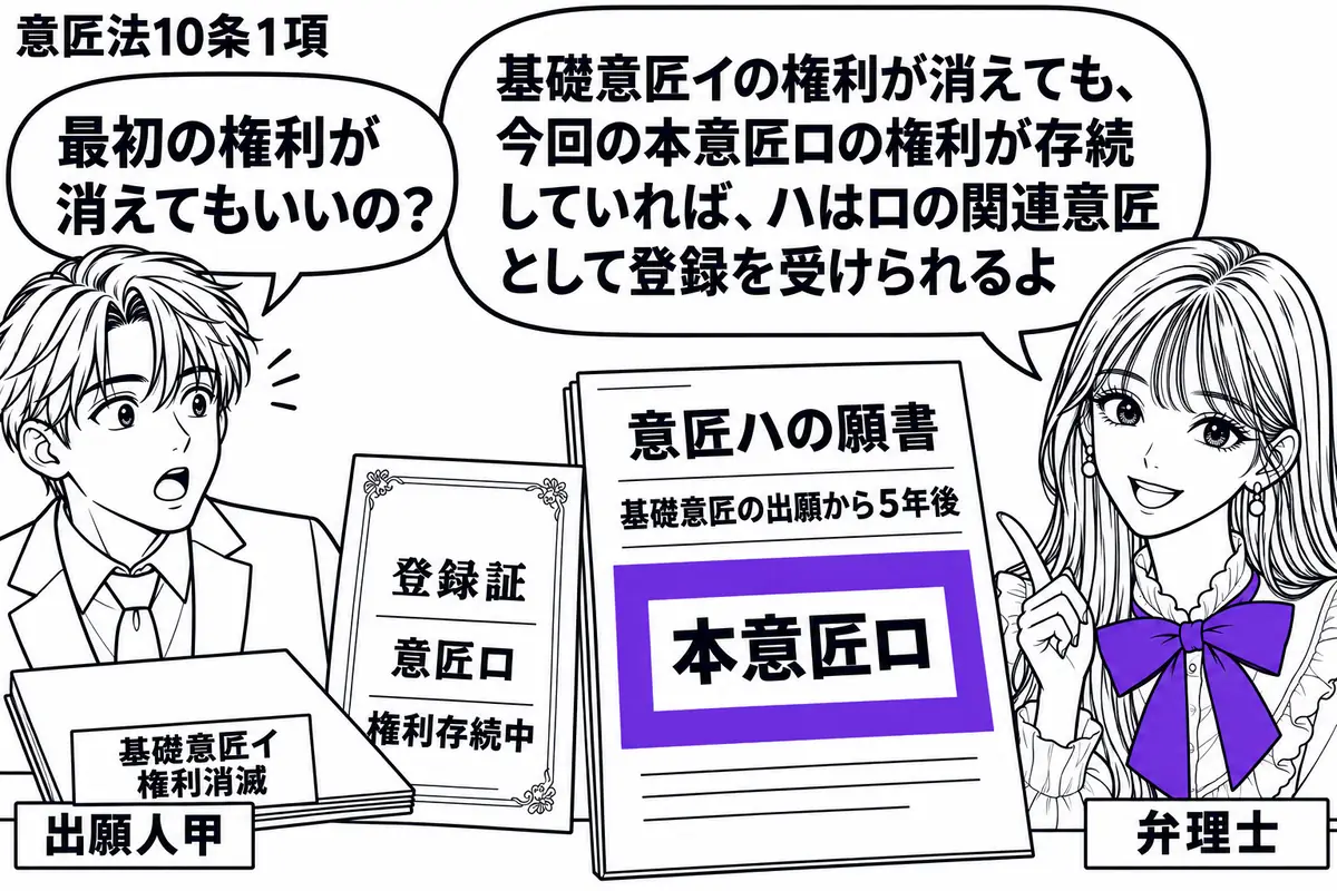 先生が右に立つ弁理士役（札「弁理士」）。左の男性（札「出願人甲」）の前に、基礎意匠イの登録証を伏せ、存続中の意匠ロの登録証を立てる。中央に基礎意匠の出願から5年後の意匠ハの願書を置き、「本意匠ロ」の欄をヴァイオレットの枠で囲む。先生の吹き出