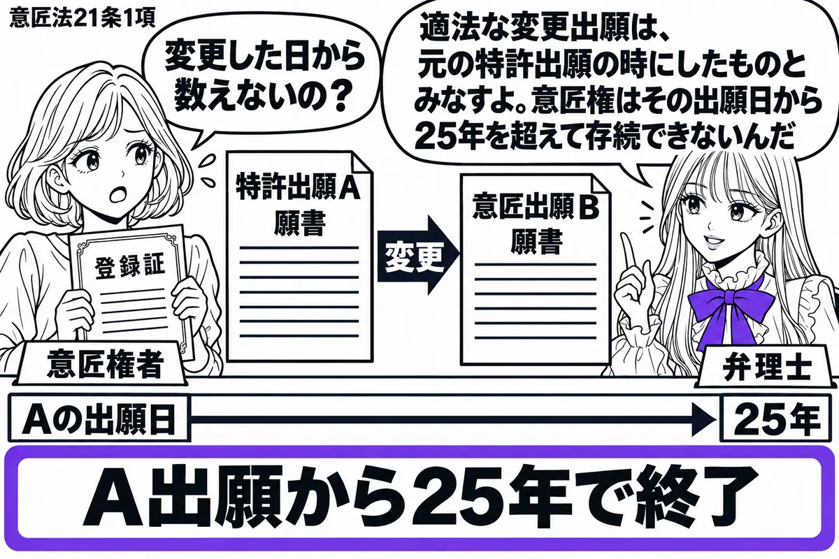 先生が右の机で弁理士役（札「弁理士」）。左の女性（札「意匠権者」）が登録証を持つ。中央に特許出願Ａの願書と変更後の意匠出願Ｂの願書を並べ、下にＡの出願日を起点とする年表を置く。年表の「Ａ出願から25年で終了」をヴァイオレットの枠で囲む。先生