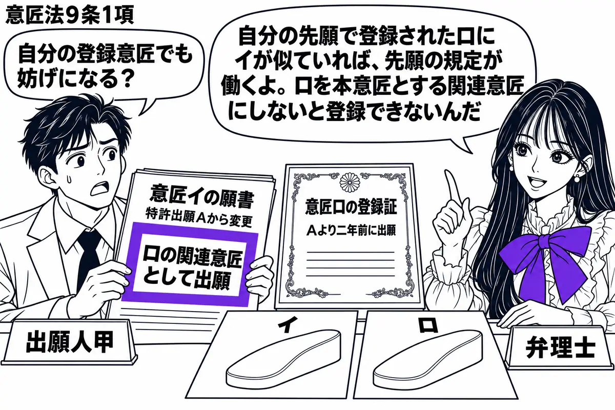 先生が右の机で弁理士役（札「弁理士」）。左の男性（札「出願人甲」）が特許出願Ａから変更した意匠イの願書を持つ。机にＡより二年前に出願した意匠ロの登録証と、似た形のイ・ロの図面。イの願書の「ロの関連意匠として出願」の付箋をヴァイオレットの枠で