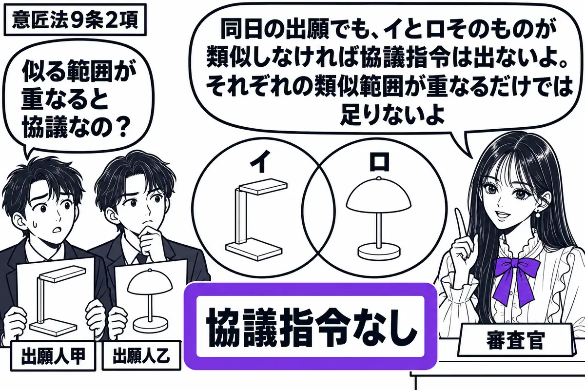 先生が右の机にいる審査官役（札「審査官」）。左に同日出願の図面を持つ二人（札「出願人甲」「出願人乙」）。中央に互いに非類似の意匠イとロを描き、それぞれの類似範囲を示す墨色の輪だけが重なる。付箋「協議指令なし」をヴァイオレットの枠で囲む。先生
