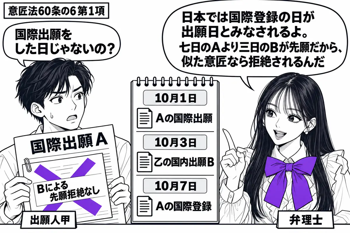 先生が右の机で弁理士役(札「弁理士」)。左の男性(札「出願人甲」)が国際出願Aの書類を持つ。中央の暦にAの国際出願10月1日、乙の国内出願Bの10月3日、Aの国際登録10月7日を配置。Aの書類の「Bによる先願拒絶なし」の付箋にヴァイオレット