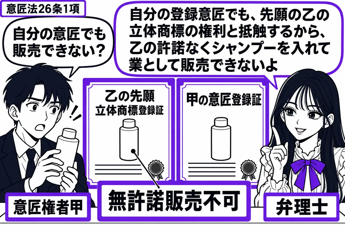 先生が右の相談机にいる弁理士役（札「弁理士」）。左の男性（札「意匠権者甲」）が蓋つきシャンプー容器を持つ。中央に乙の先願の立体商標の登録証と甲の意匠登録証を並べ、容器の付箋「無許諾販売不可」をヴァイオレットの枠で囲む。先生の吹き出し「自分の