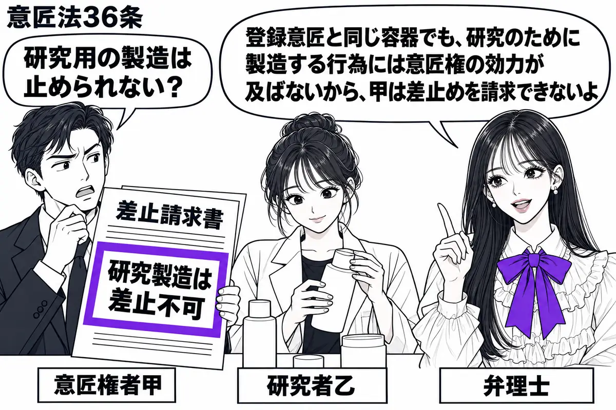 先生が右に立つ弁理士役(札「弁理士」)。左の男性(札「意匠権者甲」)が差止請求書を持ち、中央の女性(札「研究者乙」)が研究台で蓋つきシャンプー容器を試作する。請求書の付箋「研究製造は差止不可」をヴァイオレットの枠で囲む。先生の吹き出し「登録