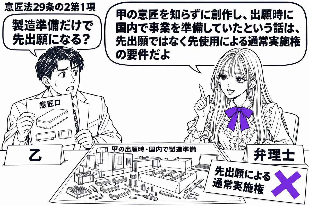 先生が右の相談机に座る弁理士役（札「弁理士」）。左に自作の意匠ロの図面を持つ男性（札「乙」）。机には甲の出願時に国内で製造準備をしていた様子の写真を置く。写真に添えた「先出願による通常実施権」の付箋にヴァイオレットの×印。先生の吹き出し「甲
