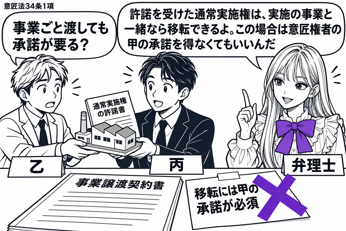 先生が右の相談机に立つ弁理士役（札「弁理士」）。左に工場模型と通常実施権の許諾書をまとめて渡す男性（札「乙」）、中央に受け取る男性（札「丙」）。机の事業譲渡契約書に付いた「移転には甲の承諾が必須」の付箋にヴァイオレットの×印。先生の吹き出し