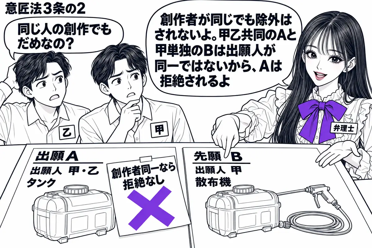 先生が弁理士役（札「弁理士」）で右。左に共同出願人（札「甲」「乙」）が並ぶ。机に甲乙名義のタンクの出願Ａと、甲単独名義の散布機の先願Ｂの公報を置き、図面でタンクが散布機の一部と分かるようにする。Ａに貼った「創作者同一なら拒絶なし」の付箋にヴ