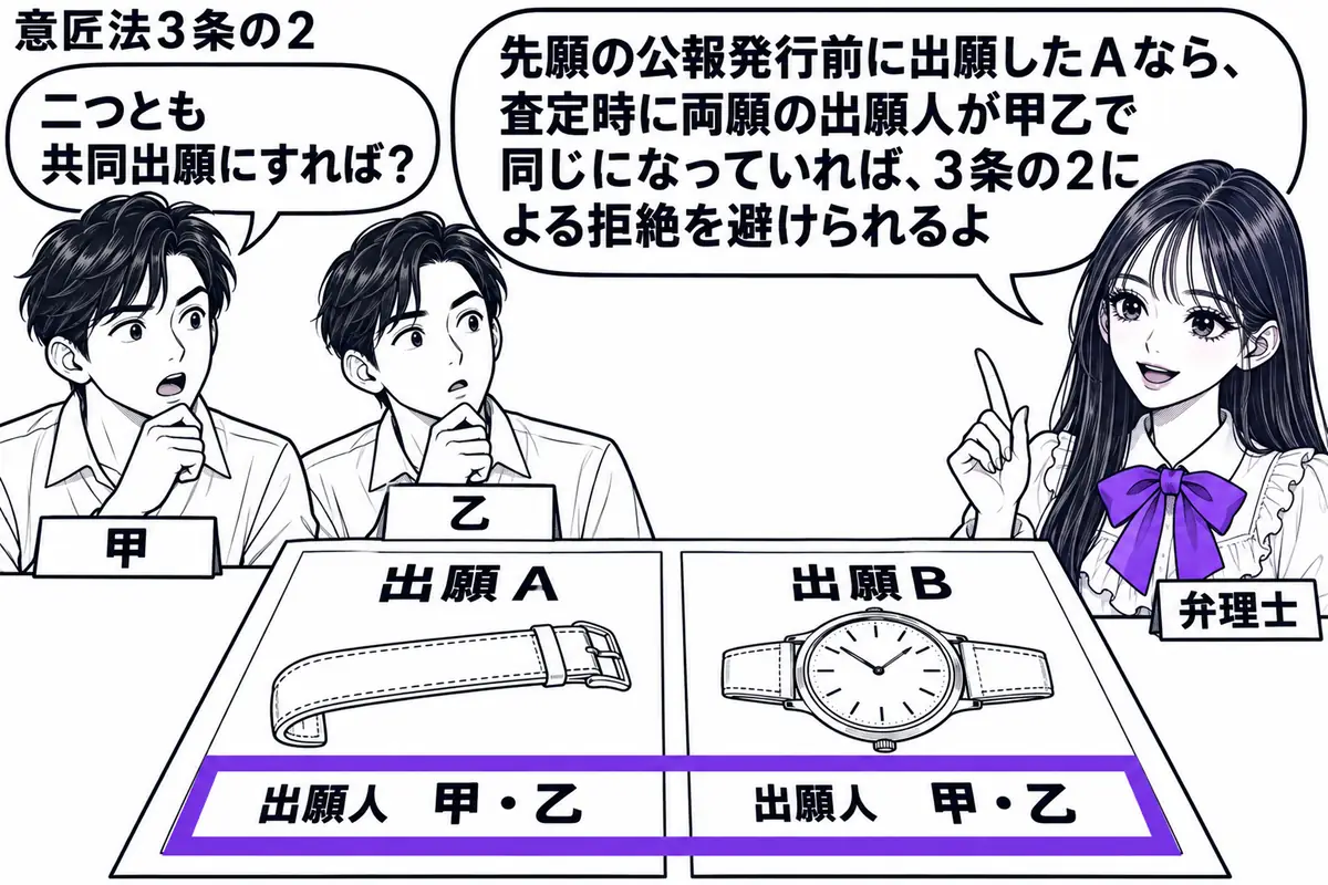 先生が右の相談机にいる弁理士役（札「弁理士」）。左に甲と乙（札「甲」「乙」）。机に腕時計のベルト部分の出願Ａと腕時計全体の出願Ｂの願書を並べ、両方の出願人欄「甲・乙」を一つのヴァイオレットの枠で囲む。先生の吹き出し「先願の公報発行前に出願し