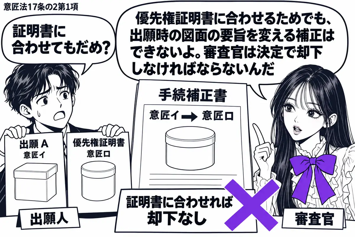 先生が審査官役（札「審査官」）で右。左の出願人（札「出願人」）が出願Ａの意匠イの図面と、要旨の異なる意匠ロの優先権証明書を並べる。中央にロへ差し替える手続補正書を置き、「証明書に合わせれば却下なし」の付箋にヴァイオレットの×印。先生の吹き出