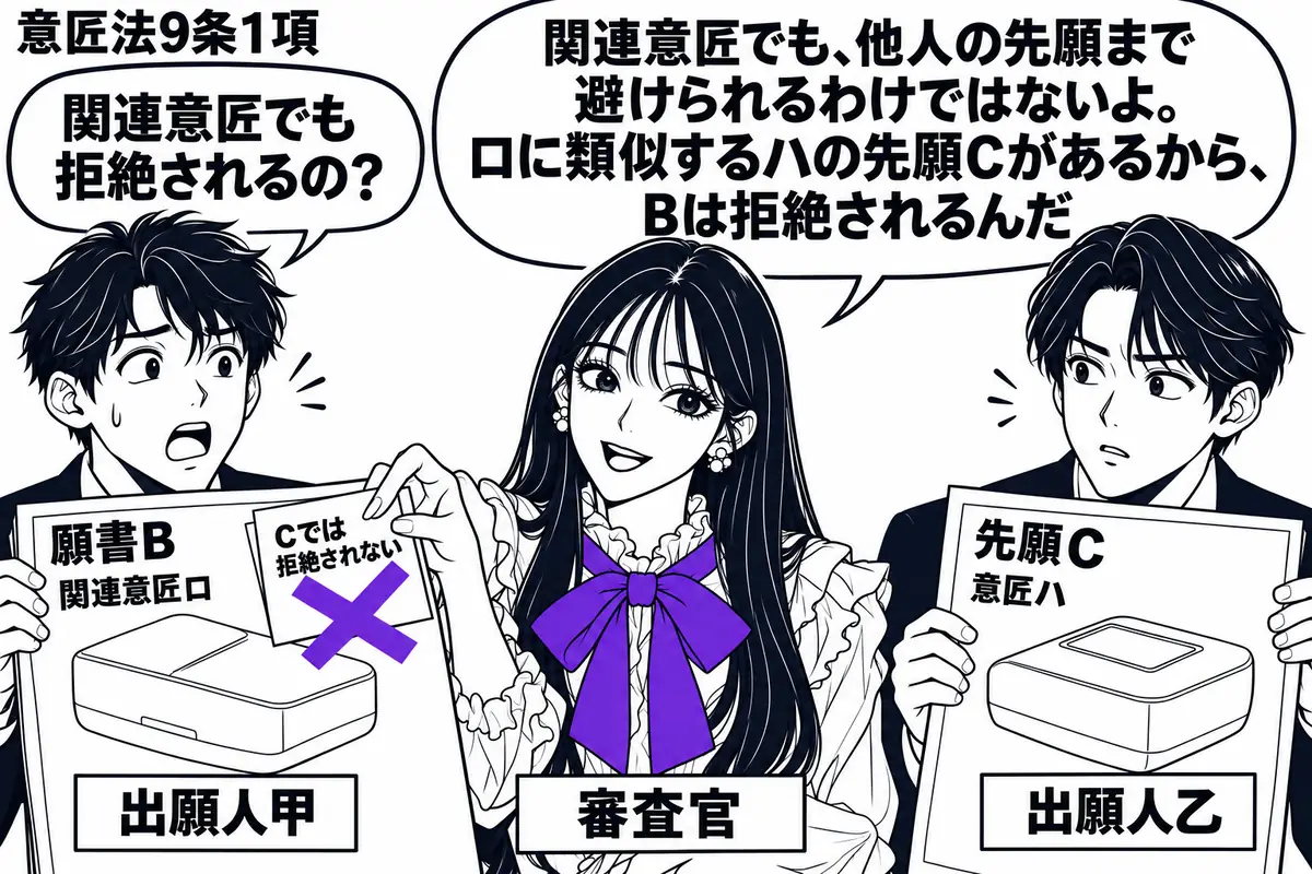 先生が中央で審査官役（札「審査官」）。左に関連意匠ロの願書Ｂを持つ甲（札「出願人甲」）、右に先願Ｃの意匠ハの図面を持つ乙（札「出願人乙」）。先生がＢに貼られた「Ｃでは拒絶されない」の付箋にヴァイオレットの×印を付ける。先生の吹き出し「関連意