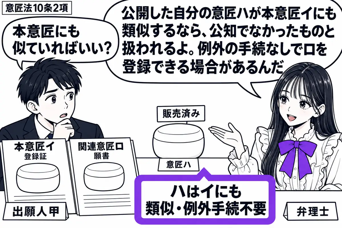 先生が右の相談机にいる弁理士役（札「弁理士」）。左の男性（札「出願人甲」）の前に本意匠イの登録証と関連意匠ロの願書。間に販売済みの意匠ハの製品を置き、付箋「ハはイにも類似・例外手続不要」をヴァイオレットの枠で囲む。先生の吹き出し「公開した自