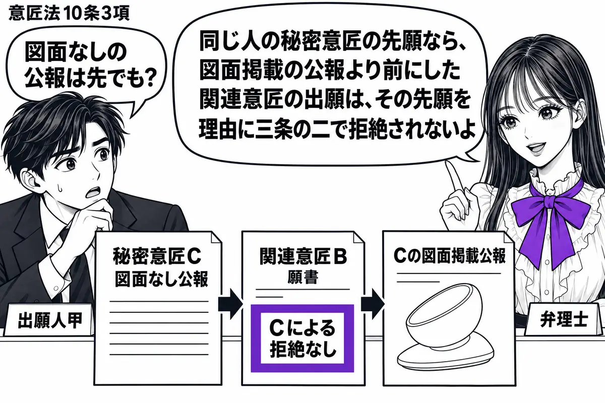 先生が机の右で弁理士役（札「弁理士」）。左の甲（札「出願人甲」）の前に、秘密意匠Ｃの図面なし公報、関連意匠Ｂの願書、Ｃの図面掲載公報を発行・出願順に並べる。Ｂの「Ｃによる拒絶なし」の付箋をヴァイオレットの枠で囲む。先生の吹き出し「同じ人の秘