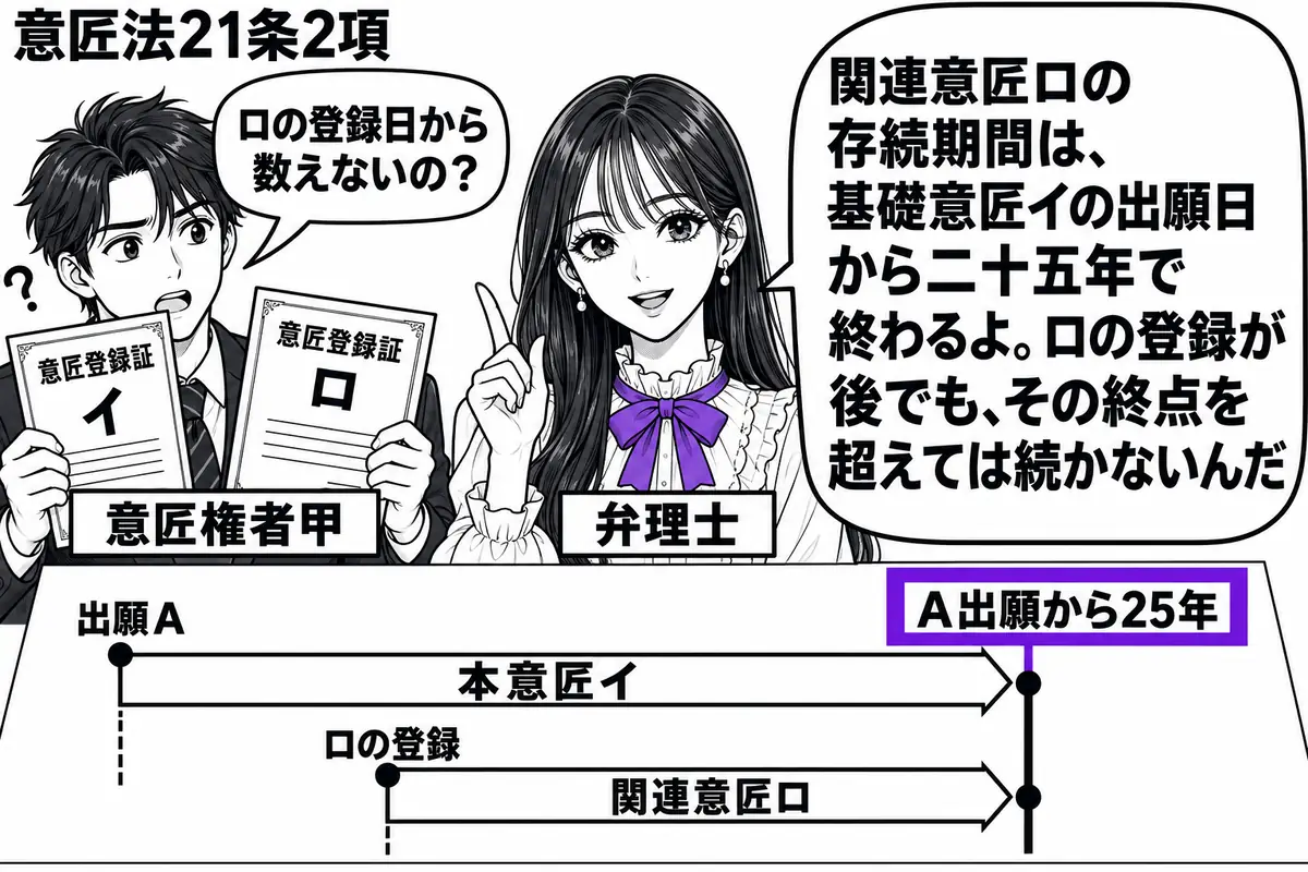 先生が中央で弁理士役（札「弁理士」）。左に二枚の意匠登録証を持つ男性（札「意匠権者甲」）。机の年表は本意匠イの出願Ａの日から始まり、後から始まる関連意匠ロの帯も同じ終点で止まる。終点の「Ａ出願から25年」をヴァイオレットの枠で囲む。先生の吹