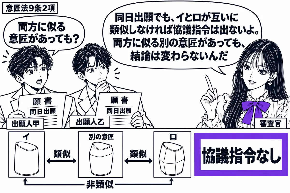 先生が右で審査官役（札「審査官」）。左に同日付の願書を持つ二人（札「出願人甲」「出願人乙」）。机には非類似のイとロの図面、その間に両方に類似する別の意匠の図面を置く。「協議指令なし」の付箋をヴァイオレットの枠で囲む。先生の吹き出し「同日出願