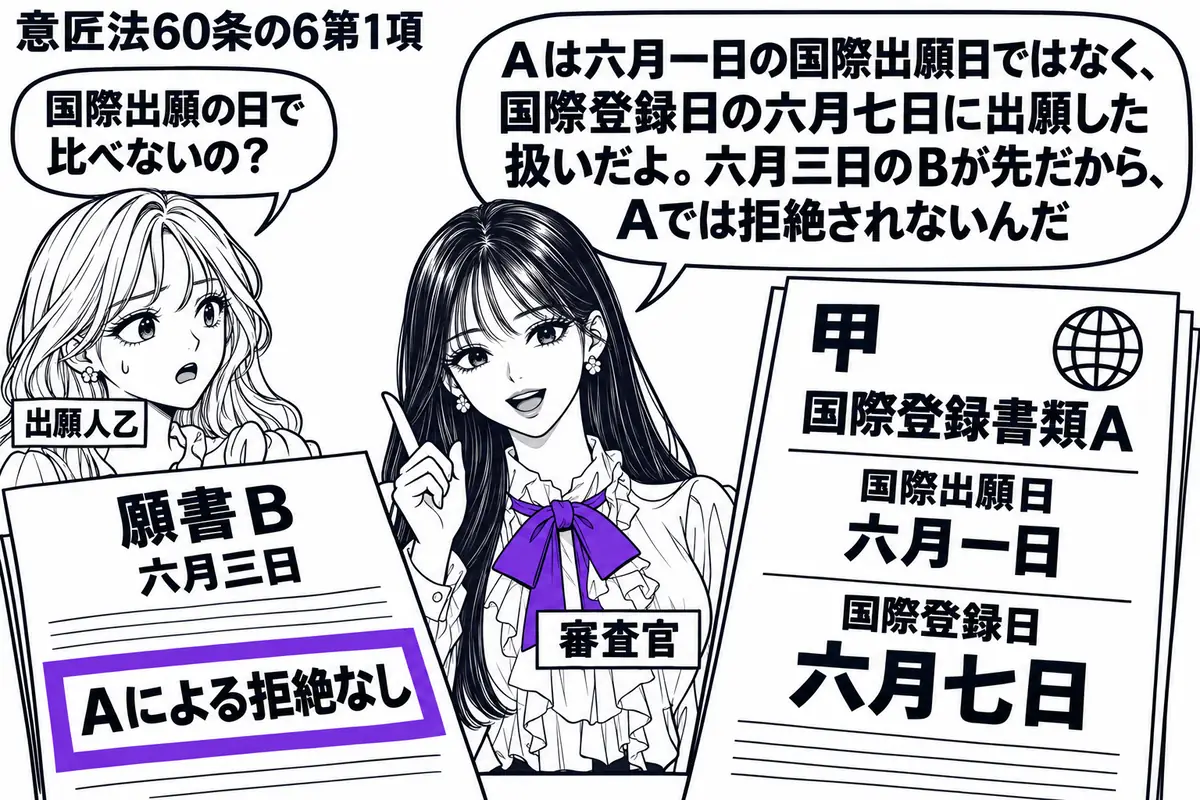 先生が中央で審査官役(札「審査官」)。左の乙(札「出願人乙」)の前に六月三日の願書B、右に甲の国際登録書類Aを置き、六月七日の登録日を見せる。Bの「Aによる拒絶なし」の付箋をヴァイオレットの枠で囲む。先生の吹き出し「Aは六月一日の国際出願日