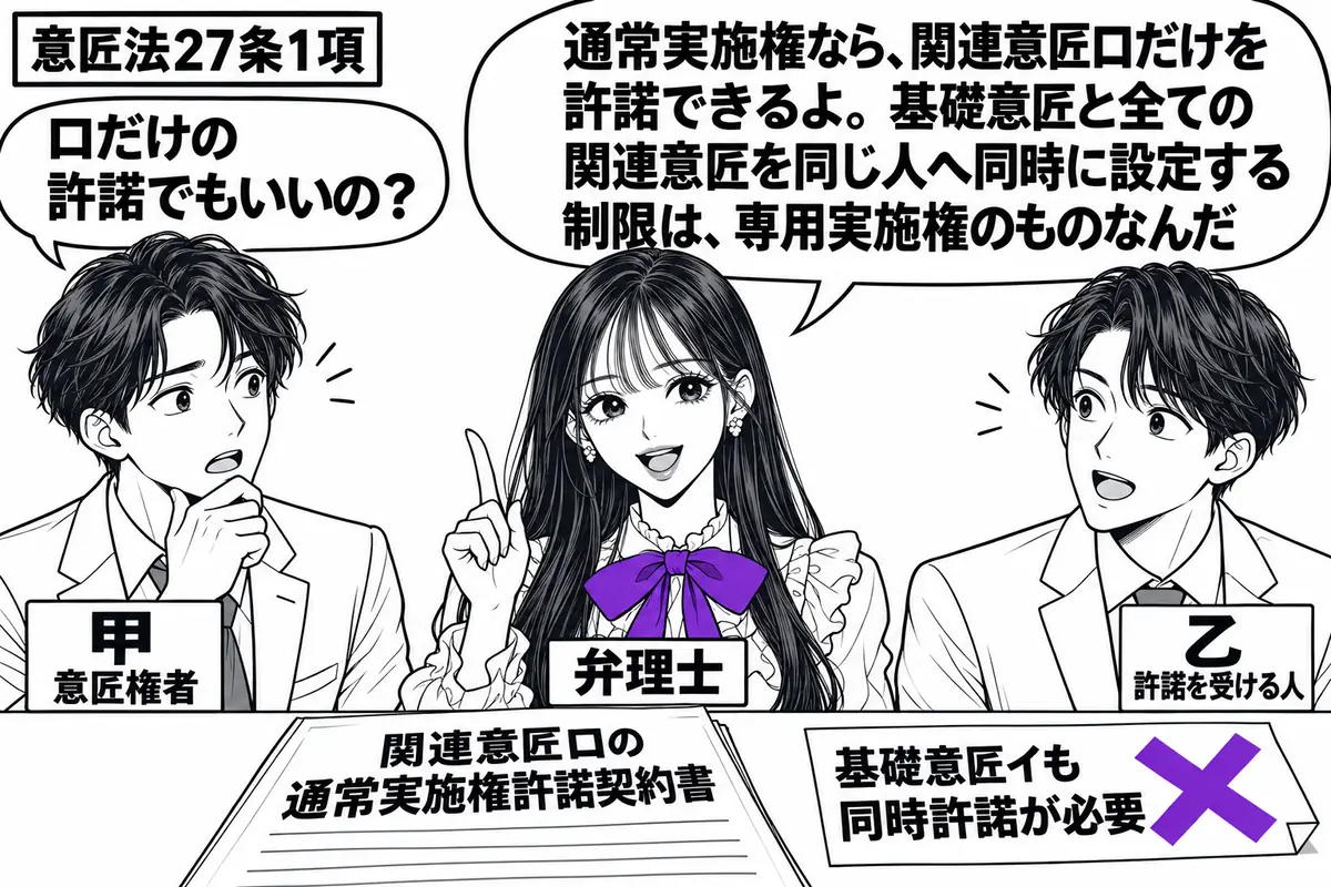 先生が中央で弁理士役（札「弁理士」）。左に意匠権者甲、右に許諾を受ける乙（札「甲」「乙」）。机には関連意匠ロの通常実施権許諾契約書があり、「基礎意匠イも同時許諾が必要」の付箋にヴァイオレットの×印。先生の吹き出し「通常実施権なら、関連意匠ロ