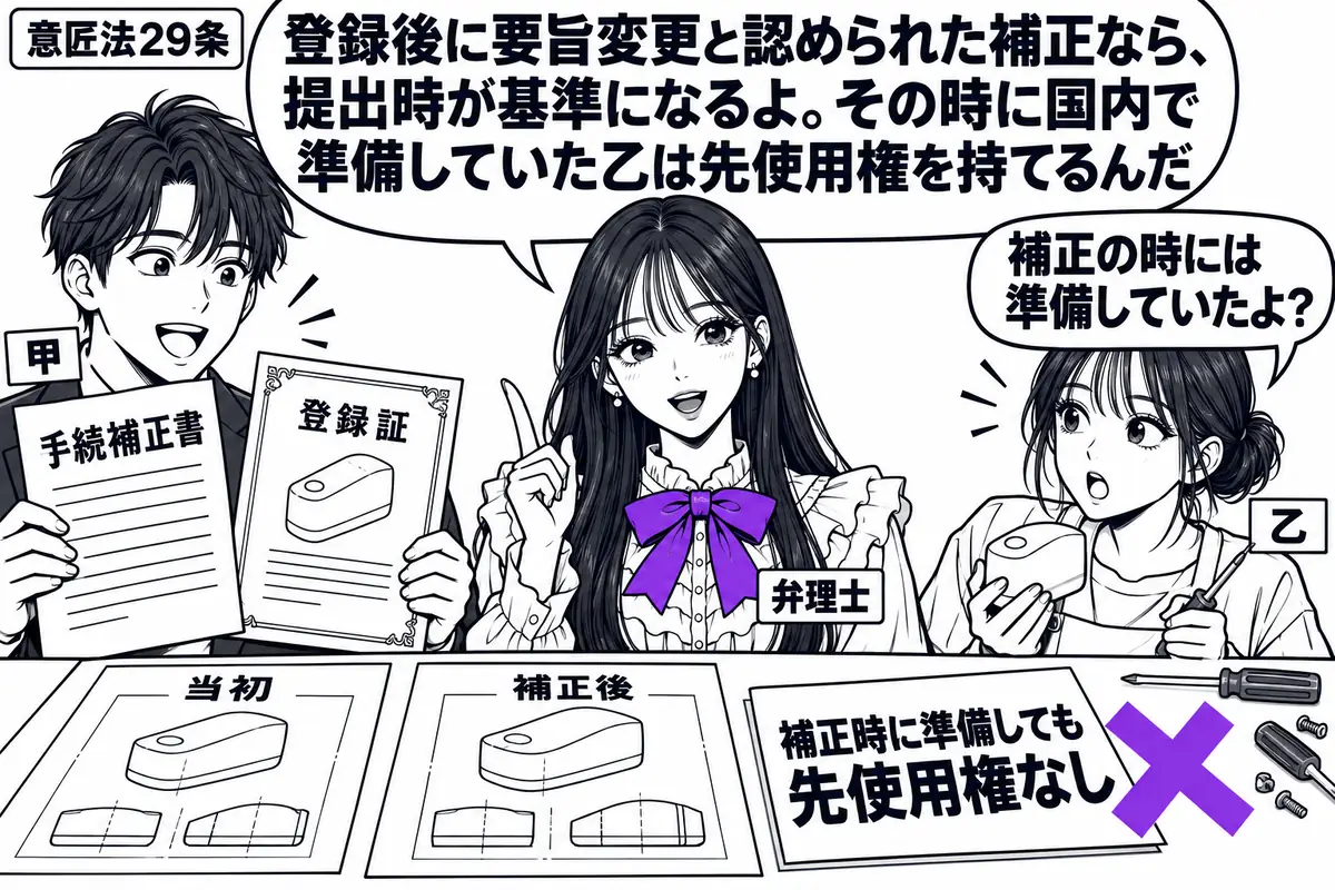 先生が弁理士役（札「弁理士」）で中央。左に手続補正書と登録証を持つ男性（札「甲」）、右に試作品と工具を並べる女性（札「乙」）。机に当初と補正後の意匠図面を広げ、付箋「補正時に準備しても先使用権なし」にヴァイオレットの×印。先生の吹き出し「登