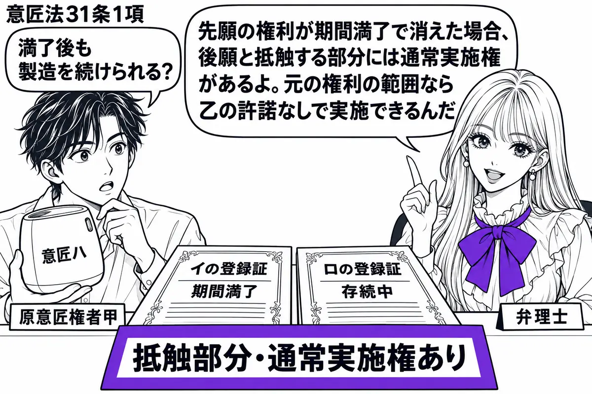 先生が右の相談机にいる弁理士役（札「弁理士」）。左の男性（札「原意匠権者甲」）が意匠ハの製品を持つ。机に期間満了したイの登録証と存続中のロの登録証を並べ、付箋「抵触部分・通常実施権あり」をヴァイオレットの枠で囲む。先生の吹き出し「先願の権利
