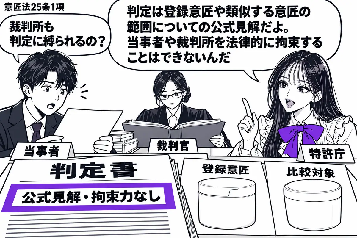 先生が特許庁の担当者役（札「特許庁」）で右側の相談机。左に判定書を読む男性（札「当事者」）、奥に記録を開く女性（札「裁判官」）。机には登録意匠と比較対象の意匠図面を並べ、判定書の「公式見解・拘束力なし」の欄をヴァイオレットの枠で囲む。先生の