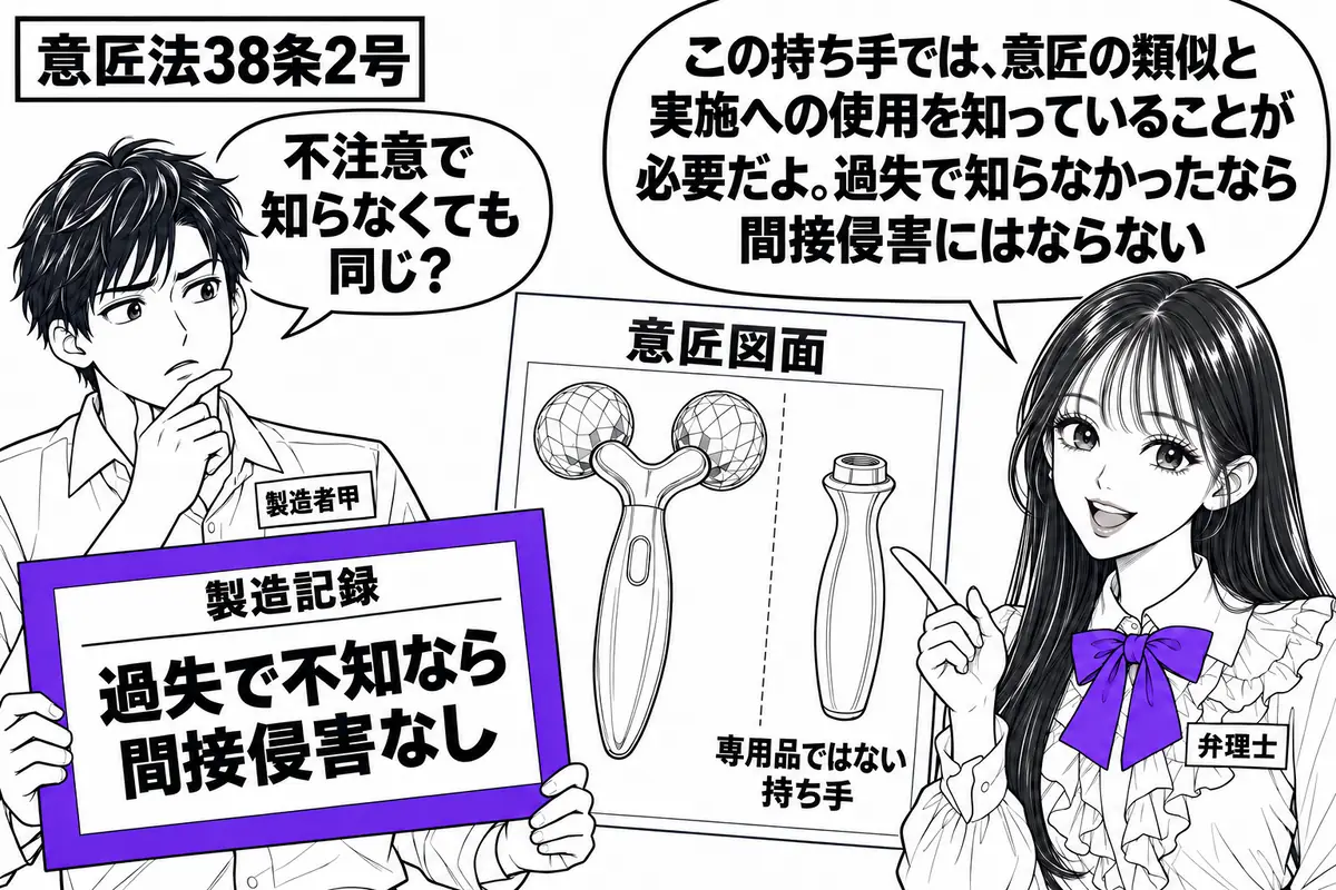 先生が右で弁理士役(札「弁理士」)。中央に美容用ローラーの意匠図面と、専用品ではない持ち手を並べる。左の男性(札「製造者甲」)が持つ製造記録の「過失で不知なら間接侵害なし」をヴァイオレットの枠で囲む。先生の吹き出し「この持ち手では、意匠の類