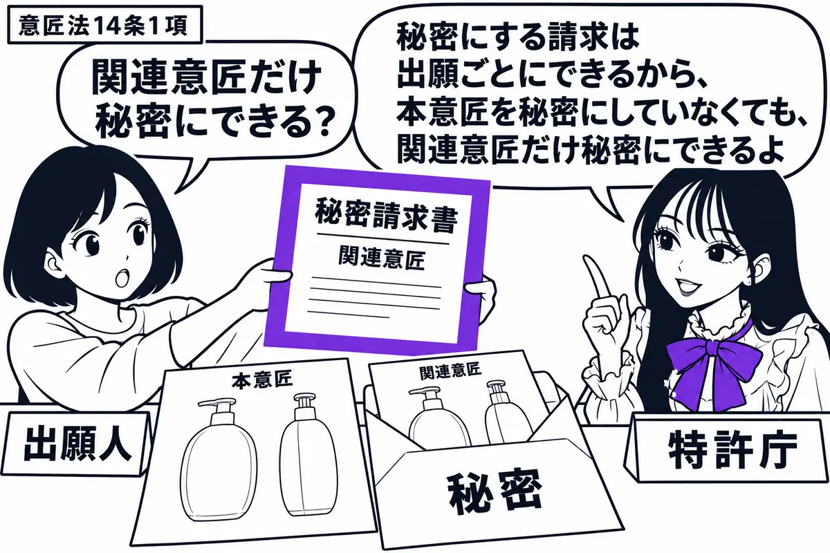 先生が右の窓口にいる特許庁役（札「特許庁」）。左の女性（札「出願人」）が関連意匠の秘密請求書を差し出す。中央には同じ形を基調とする二つの意匠図面を置き、本意匠の図面は開いたまま、関連意匠の図面だけ封筒に入れる。差し出した請求書をヴァイオレッ